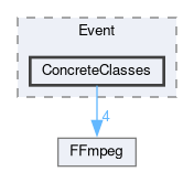 src/Event/ConcreteClasses